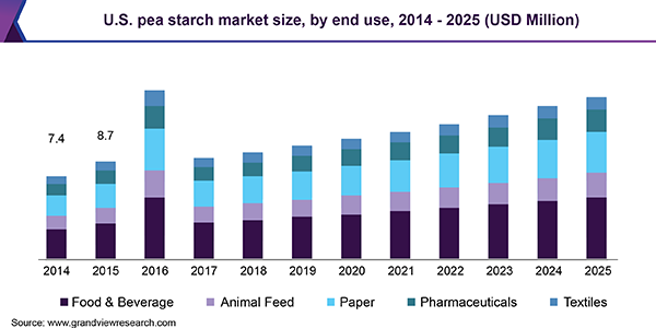 U.S. pea starch market size