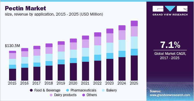 U.S. pectin market