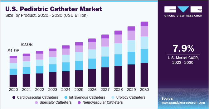 U.S. pediatric catheter market size and growth rate, 2023 - 2030