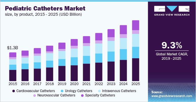 U.S. pediatric catheters market size, by product, 2014 - 2025 (USD Billion)