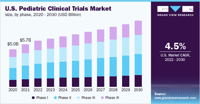 U.S. pediatric clinical trials market size, byphase, 2020-2030 (USD Billion)