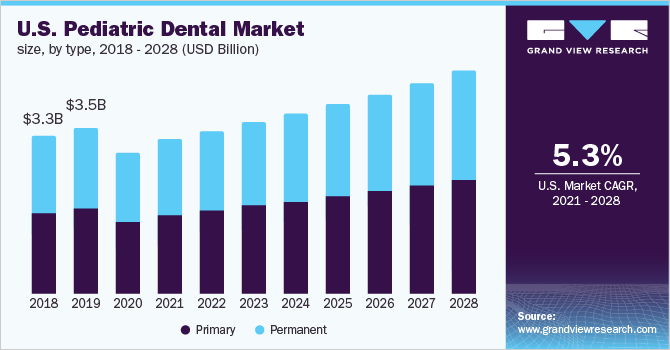 U.S. pediatric dental market size, by type, 2018 - 2028 (USD Billion)