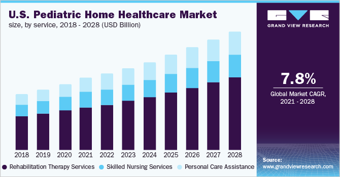 U.S. pediatric home healthcare market size, by service, 2018 - 2028 (USD Billion)