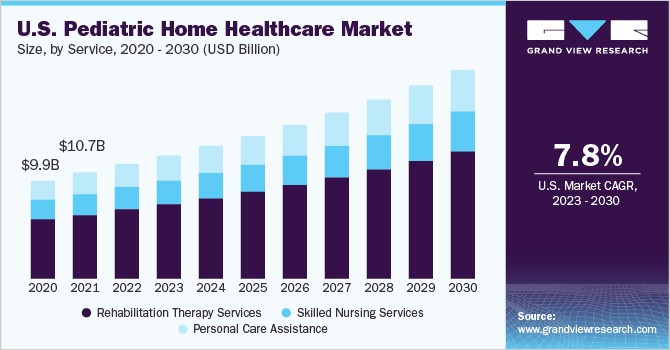 U.S. pediatric home healthcare Market size and growth rate, 2023 - 2030