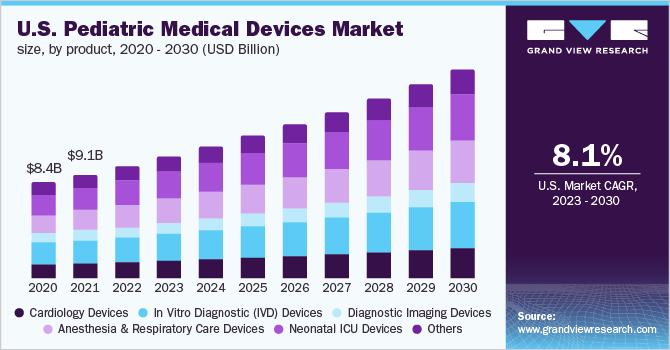  U.S. pediatric medical devices market size, by product, 2020 - 2030 (USD Billion)