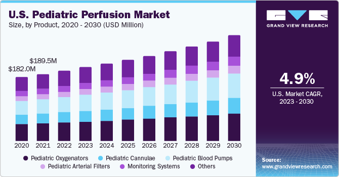 U.S. Pediatric Perfusion market size and growth rate, 2023 - 2030