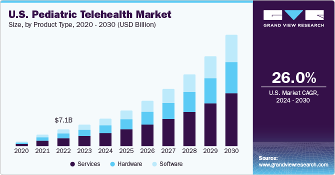 U.S. Pediatric Telehealth Market size and growth rate, 2024 - 2030