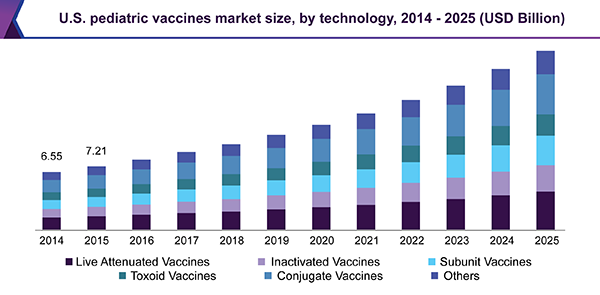 U.S. pediatric vaccines market size, by technology, 2014 - 2025 (USD Billion)