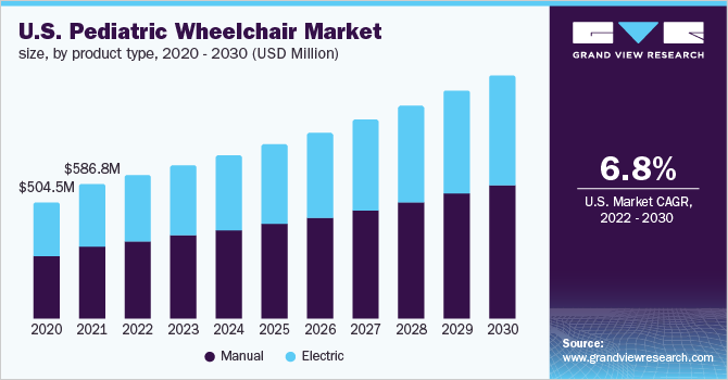 U.S. pediatric wheelchair market size, by product type, 2020 - 2030 (USD Million)