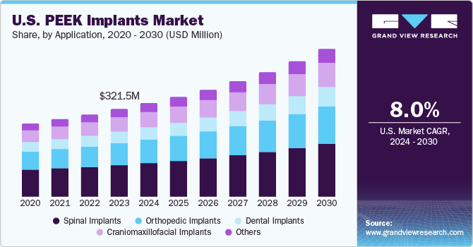 U.S. PEEK Implants Market size and growth rate, 2024 - 2030