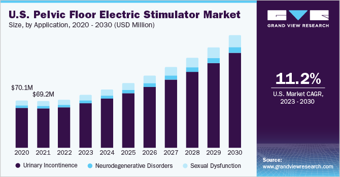 U.S. Pelvic Floor Electric Stimulator market size and growth rate, 2023 - 2030