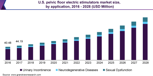 U.S. pelvic floor electric stimulators market size, by application, 2016 - 2028 (USD Million)
