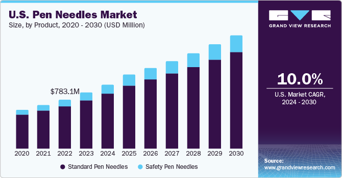 U.S. Pen Needles Market size and growth rate, 2024 - 2030