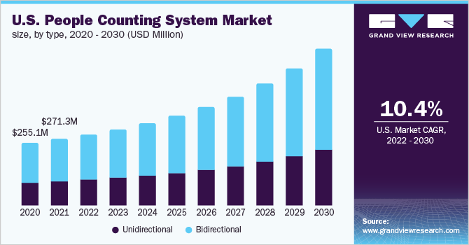  U.S. people counting system market size, by type, 2020 - 2030 (USD Million)