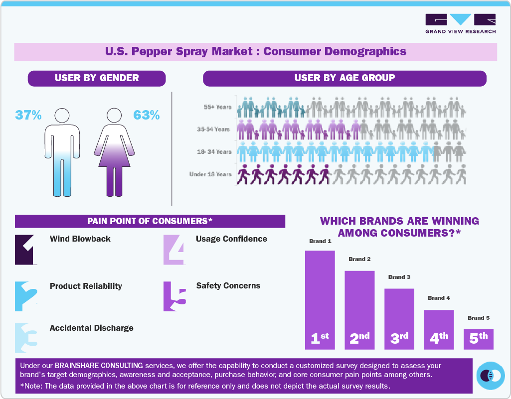 U.S. Pepper Spray Market: Consumer Demographics