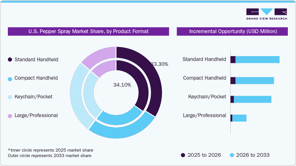 U.S. Pepper Spray Market Share, by Product Format