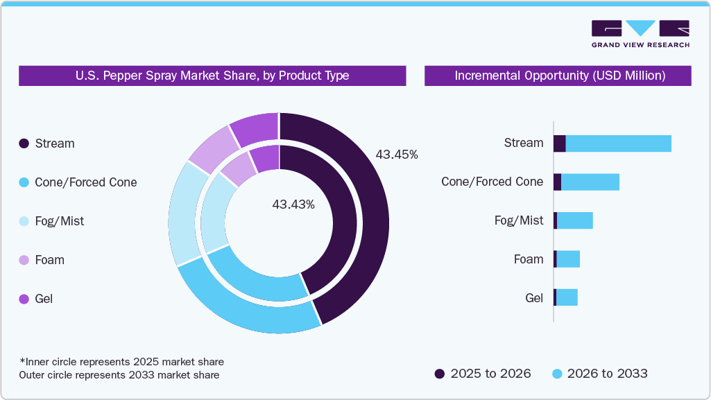 U.S. Pepper Spray Market Share, by Product Type