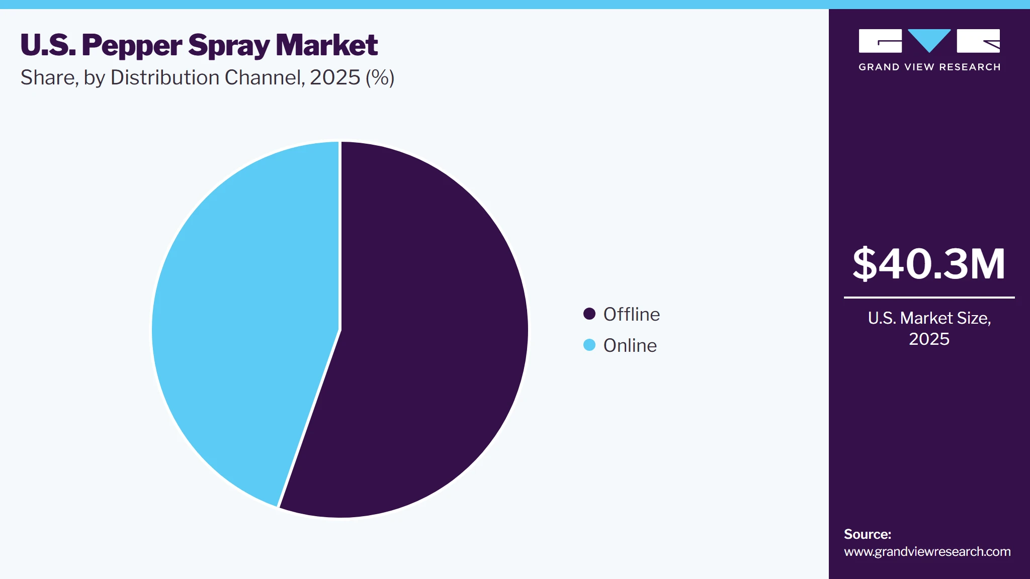U.S. Pepper Spray Market Share