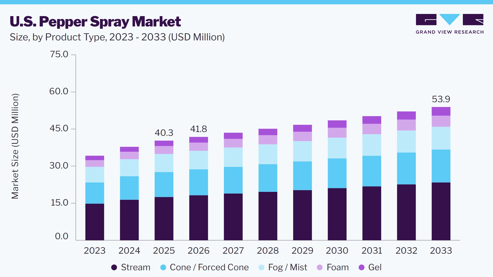 U.S. Pepper spray market size and growth forecast (2023-2033)