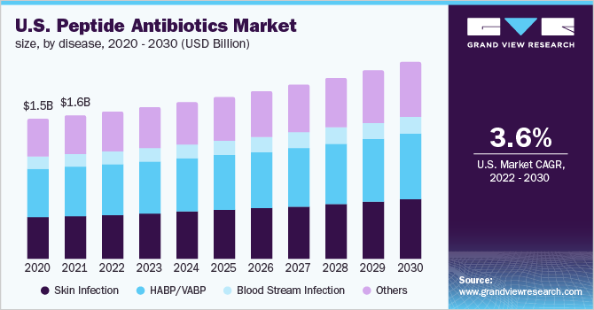 U.S. peptide antibiotics market size, by disease, 2020 - 2030 (USD Billion)