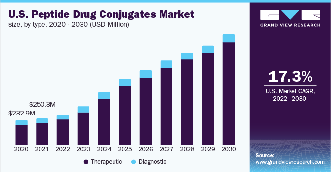  U.S. Peptide Drug Conjugates Market Size, By Type, 2020 - 2030 (USD Million)