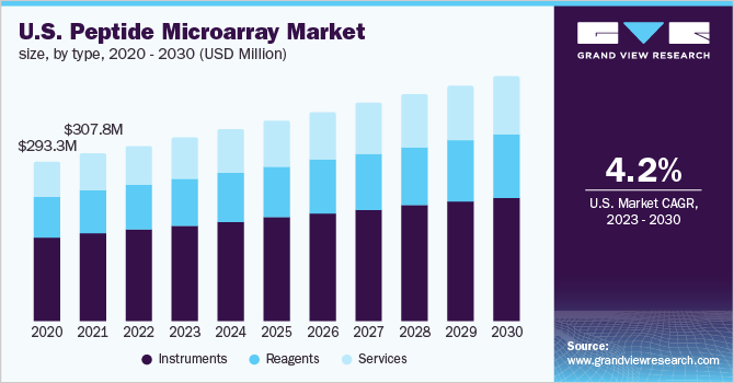 U.S. peptide microarray market size, by type, 2020 - 2030 (USD Million)