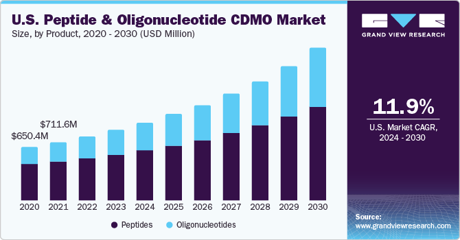 U.S. Peptide And Oligonucleotide CDMO market size and growth rate, 2024 - 2030