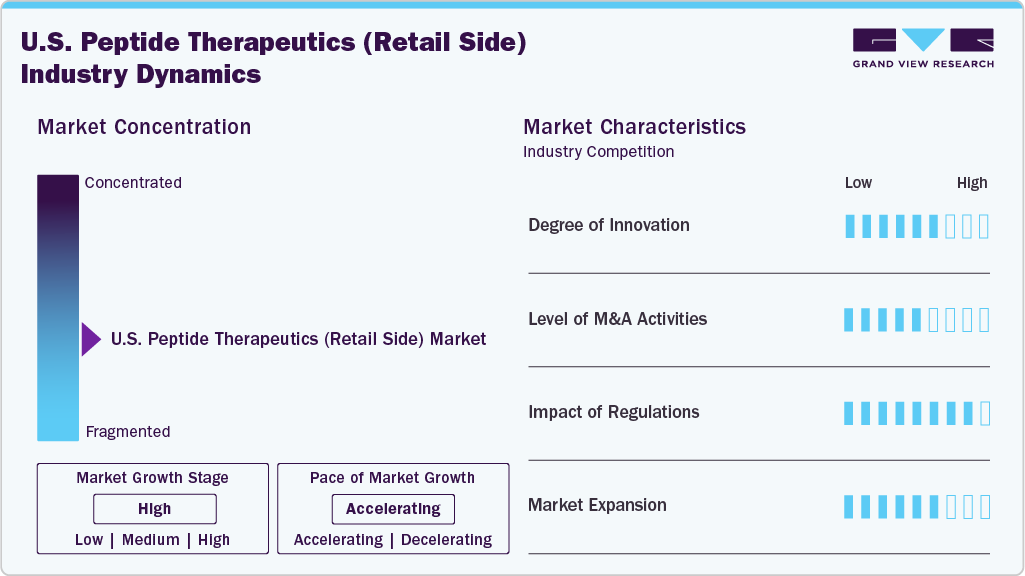 U.S. Peptide Therapeutics (Retail Side)  Industry Dynamics