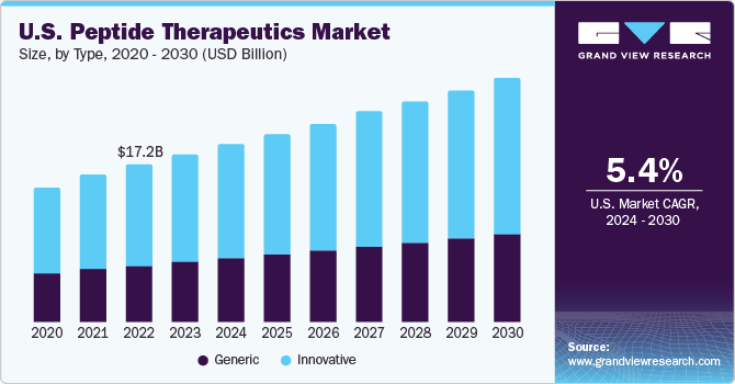 U.S. peptide therapeutics market