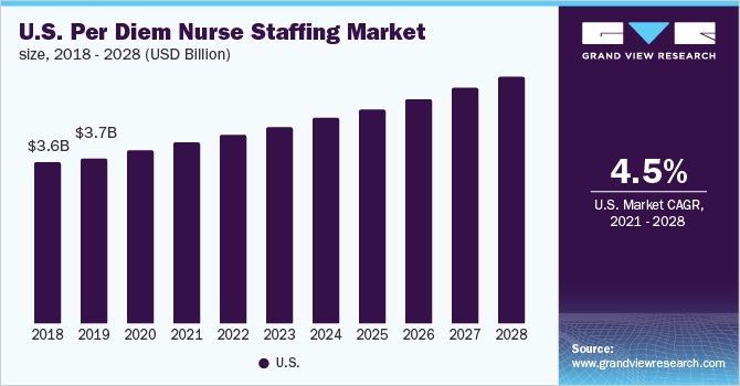 U.S. per diem nurse staffing market size, 2018 - 2028 (USD Billion)
