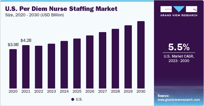 U.S. Per Diem Nurse Staffing market size and growth rate, 2023 - 2030