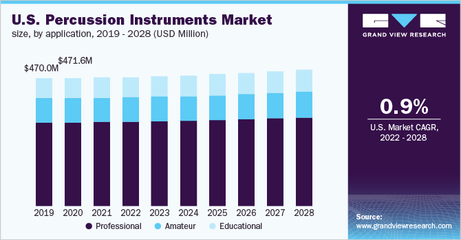 U.S. percussion instruments market size, by application, 2019 - 2028 (USD Million)