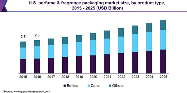 U.S. perfume & fragrance packaging Market
