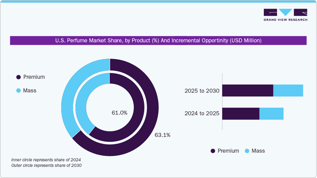 U.S. Perfume Market Share by Product (%) and Incremental Opportunity (USD Million)