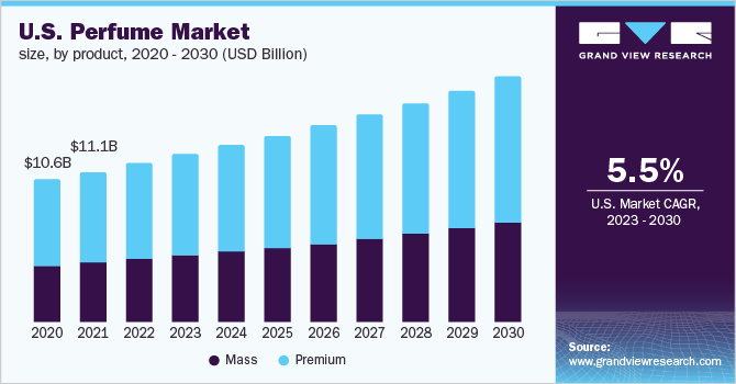 U.S. perfume market size, by product, 2020 - 2030 (USD Billion)