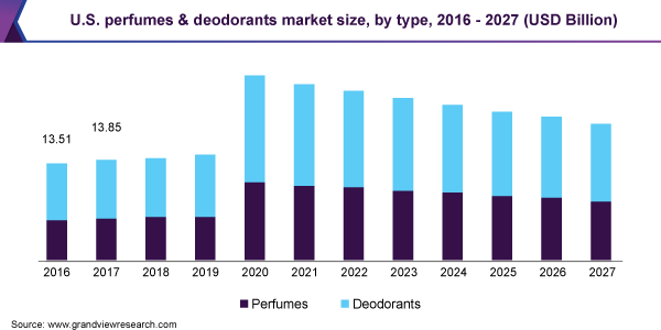 U.S. perfumes & deodorants market size