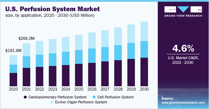 U.S. perfusion system market size, by application, 2020 - 2030 (USD Million)