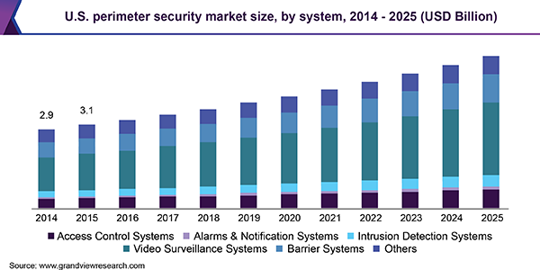 U.S. perimeter security market, by type, 2014 - 2025 (USD Million)