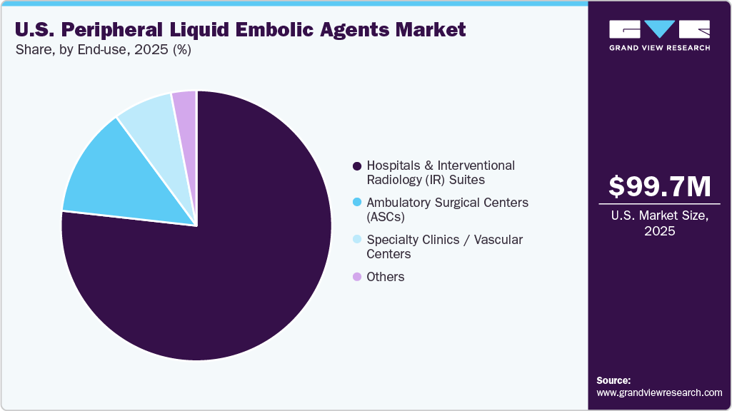 U.S. Peripheral Liquid Embolic Agents Market Share U.S. Peripheral Liquid Embolic Agents Market Share
