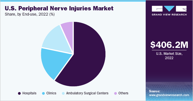U.S. peripheral nerve injuries market share and size, 2022