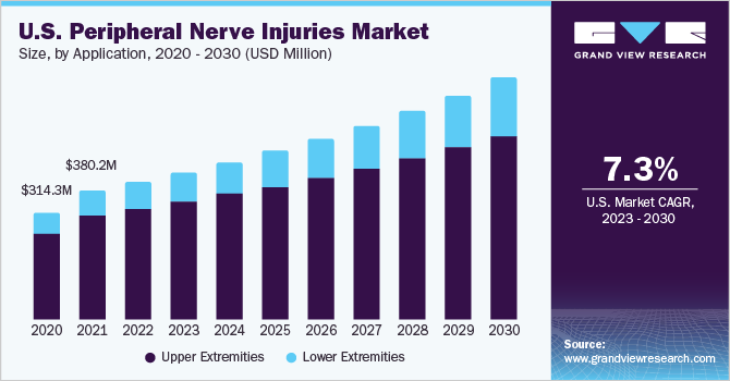 U.S. peripheral nerve injuries market size and growth rate, 2023 - 2030