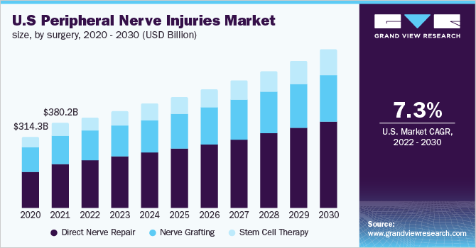  U.S peripheral nerve injuries market size, by surgery, 2020 - 2030 (USD Billion)