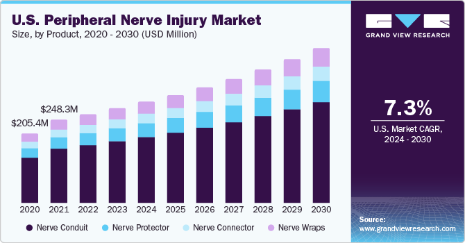 U.S. peripheral nerve injury Market size and growth rate, 2024 - 2030
