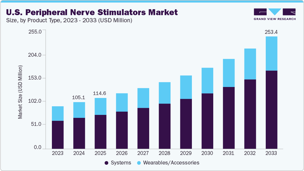 U.S. peripheral nerve stimulators market size and growth forecast (2023-2033) U.S. peripheral nerve stimulators market size and growth forecast (2023-2033)
