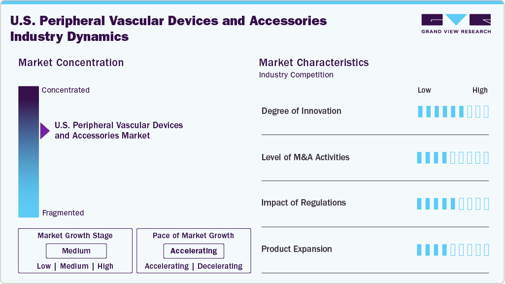 U.S. Peripheral Vascular Devices And Accessories Industry Dynamics