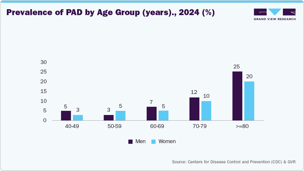 U.S. Peripheral Vascular Devices And Accessories Market - Prevalence of PAD by age group (years)., 2024 (%)