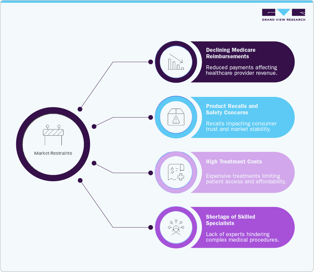 U.S. Peripheral Vascular Devices And Accessories Market - Market Restraints And Challenges