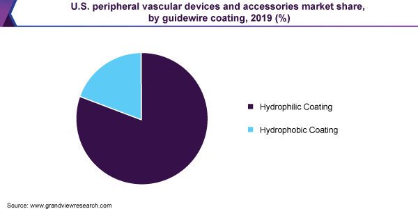 U.S. peripheral vascular devices and accessories market share, by guidewire coating, 2019 (%)