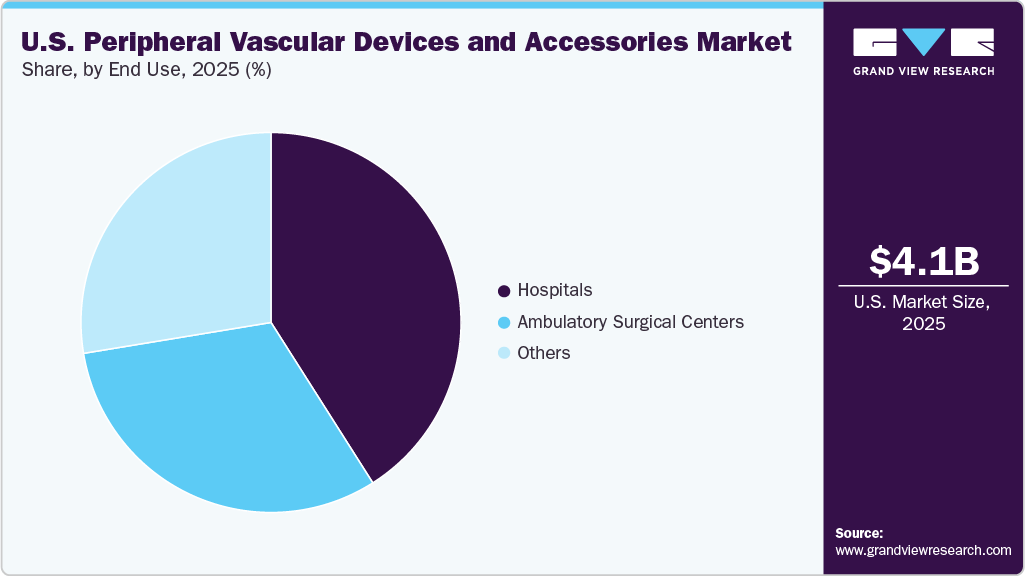 U.S. Peripheral Vascular Devices And Accessories Market Share