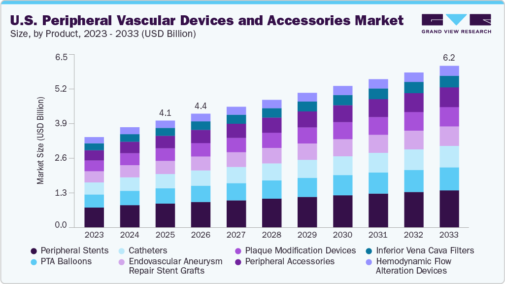 U.S. peripheral vascular devices and accessories market size and growth forecast (2023-2033)